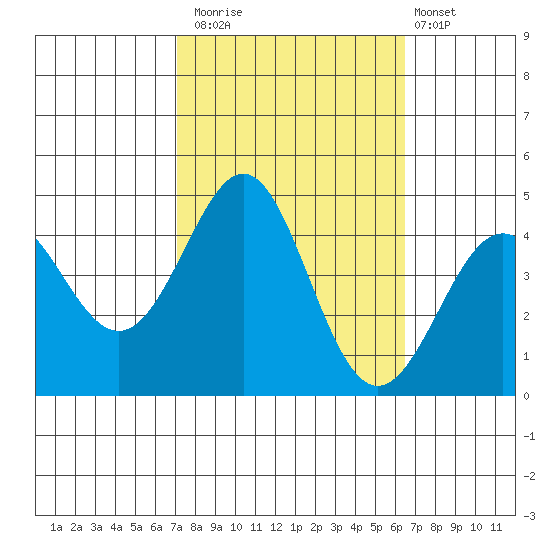 Point Conception Offshore tide chart for Sunday, October 15, 2023