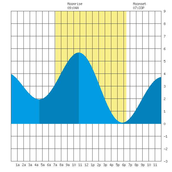 Point Conception Offshore tide chart for Monday, October 16, 2023