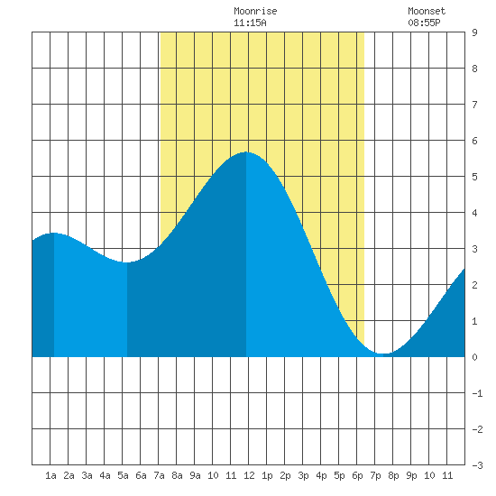 Point Conception Offshore tide chart for Wednesday, October 18, 2023