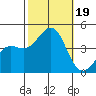 Point Conception Offshore tide chart for Thursday, October 19, 2023
