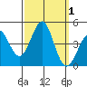 Point Conception Offshore tide chart for Sunday, October 1, 2023