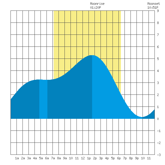 Point Conception Offshore tide chart for Friday, October 20, 2023