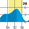 Point Conception Offshore tide chart for Friday, October 20, 2023
