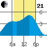 Point Conception Offshore tide chart for Saturday, October 21, 2023