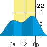 Point Conception Offshore tide chart for Sunday, October 22, 2023