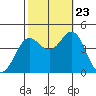 Point Conception Offshore tide chart for Monday, October 23, 2023