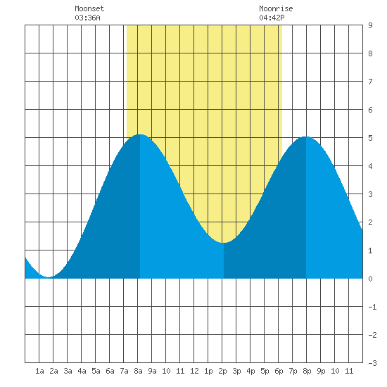 Point Conception Offshore tide chart for Wednesday, October 25, 2023