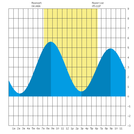 Point Conception Offshore tide chart for Thursday, October 26, 2023