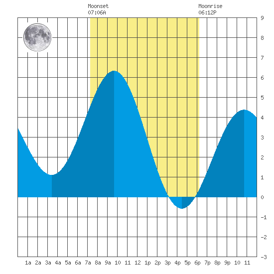 Point Conception Offshore tide chart for Saturday, October 28, 2023