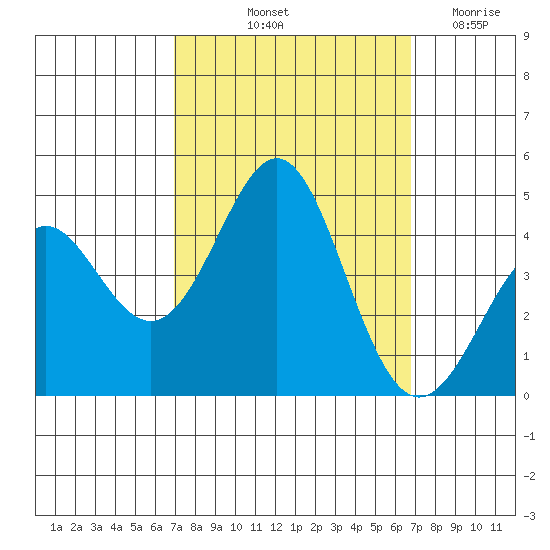 Point Conception Offshore tide chart for Monday, October 2, 2023