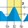 Point Conception Offshore tide chart for Monday, October 2, 2023