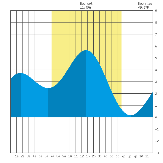 Point Conception Offshore tide chart for Tuesday, October 3, 2023