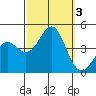 Point Conception Offshore tide chart for Tuesday, October 3, 2023