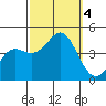 Point Conception Offshore tide chart for Wednesday, October 4, 2023