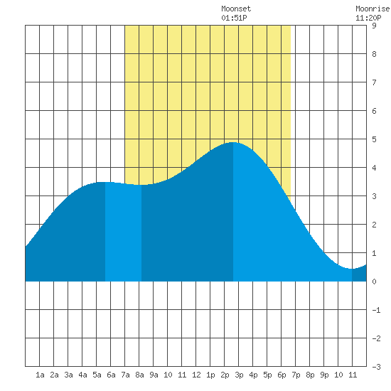 Point Conception Offshore tide chart for Thursday, October 5, 2023