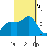Point Conception Offshore tide chart for Thursday, October 5, 2023