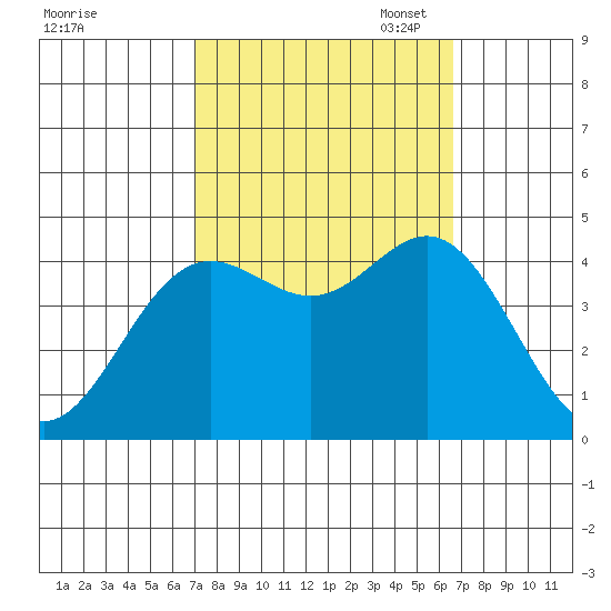 Point Conception Offshore tide chart for Saturday, October 7, 2023