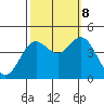 Point Conception Offshore tide chart for Sunday, October 8, 2023