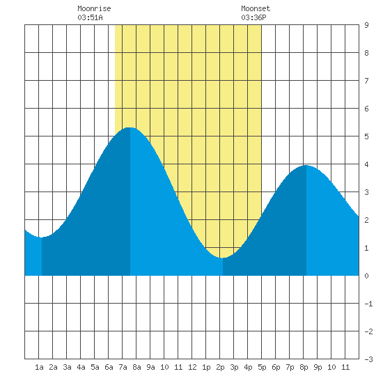 Point Conception Offshore tide chart for Friday, November 10, 2023