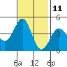 Point Conception Offshore tide chart for Saturday, November 11, 2023