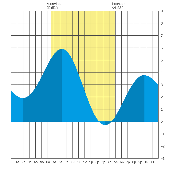 Point Conception Offshore tide chart for Sunday, November 12, 2023