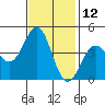 Point Conception Offshore tide chart for Sunday, November 12, 2023