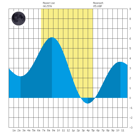 Point Conception Offshore tide chart for Monday, November 13, 2023