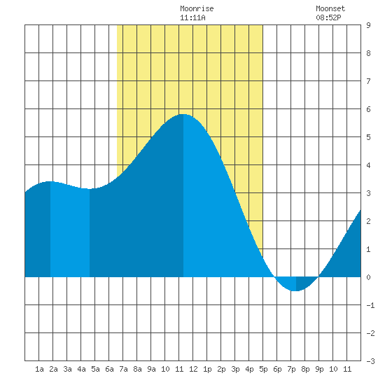 Point Conception Offshore tide chart for Friday, November 17, 2023