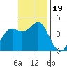 Point Conception Offshore tide chart for Sunday, November 19, 2023