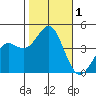 Point Conception Offshore tide chart for Wednesday, November 1, 2023