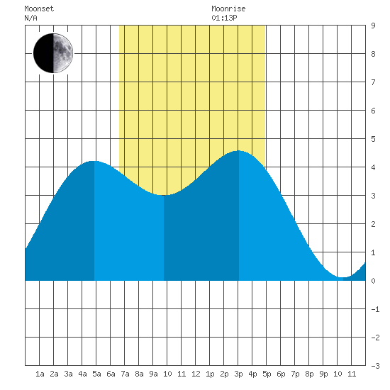 Point Conception Offshore tide chart for Monday, November 20, 2023