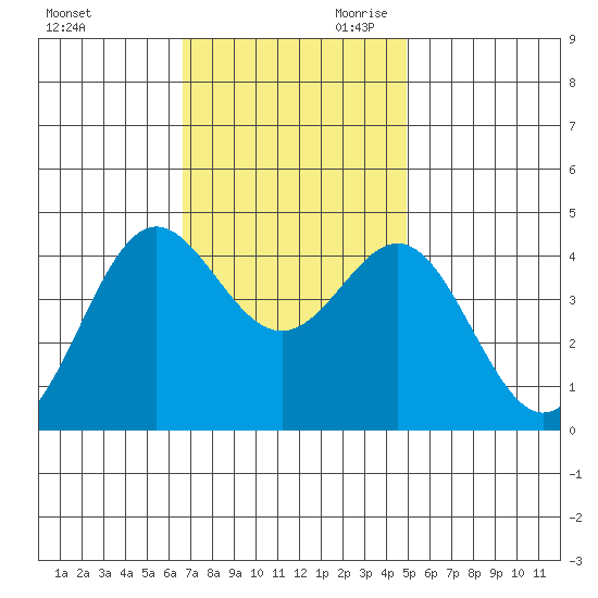 Point Conception Offshore tide chart for Tuesday, November 21, 2023