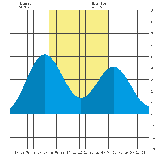 Point Conception Offshore tide chart for Wednesday, November 22, 2023