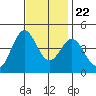 Point Conception Offshore tide chart for Wednesday, November 22, 2023