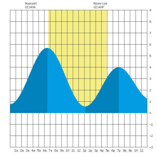 Point Conception Offshore tide chart for Thursday, November 23, 2023