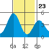 Point Conception Offshore tide chart for Thursday, November 23, 2023