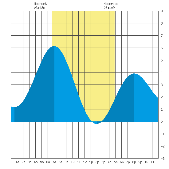 Point Conception Offshore tide chart for Friday, November 24, 2023