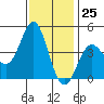 Point Conception Offshore tide chart for Saturday, November 25, 2023