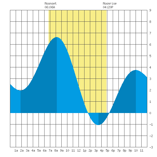Point Conception Offshore tide chart for Sunday, November 26, 2023