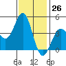 Point Conception Offshore tide chart for Sunday, November 26, 2023