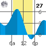 Point Conception Offshore tide chart for Monday, November 27, 2023