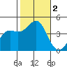 Point Conception Offshore tide chart for Thursday, November 2, 2023