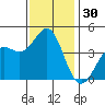 Point Conception Offshore tide chart for Thursday, November 30, 2023