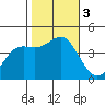 Point Conception Offshore tide chart for Friday, November 3, 2023
