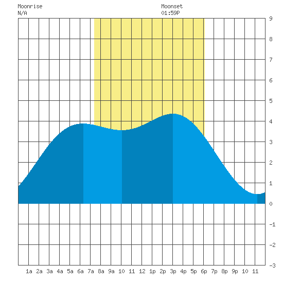 Point Conception Offshore tide chart for Saturday, November 4, 2023
