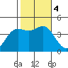 Point Conception Offshore tide chart for Saturday, November 4, 2023