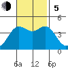 Point Conception Offshore tide chart for Sunday, November 5, 2023