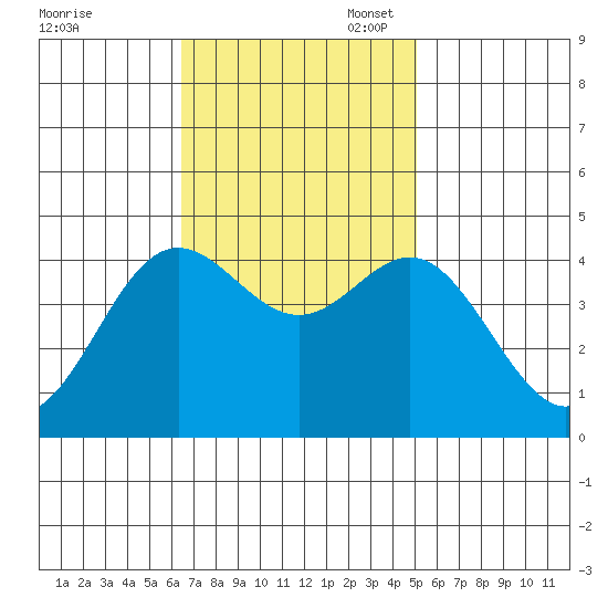 Point Conception Offshore tide chart for Monday, November 6, 2023