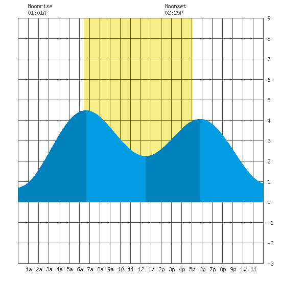 Point Conception Offshore tide chart for Tuesday, November 7, 2023