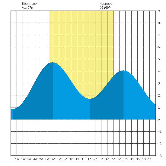 Point Conception Offshore tide chart for Wednesday, November 8, 2023